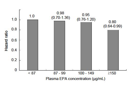 JELIS: Relationship between On-Treatment EPA Concentration and Adjusted