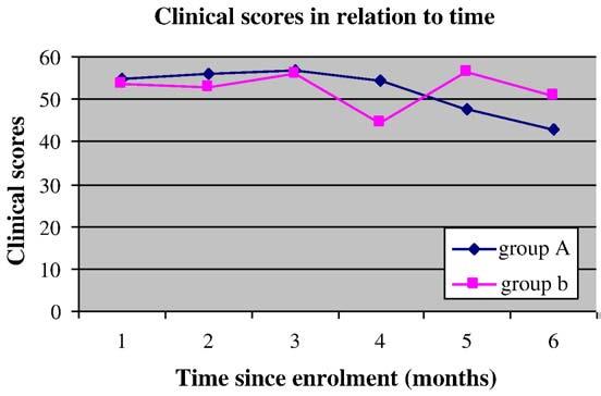 S.K. Kabra et al. / Journal of Cystic Fibrosis 9 (2010) 17 23 21 3.5. Clinical scores The average comosite clinical scores at baseline at different time eriods were comarable in two grous (Fig. 2).