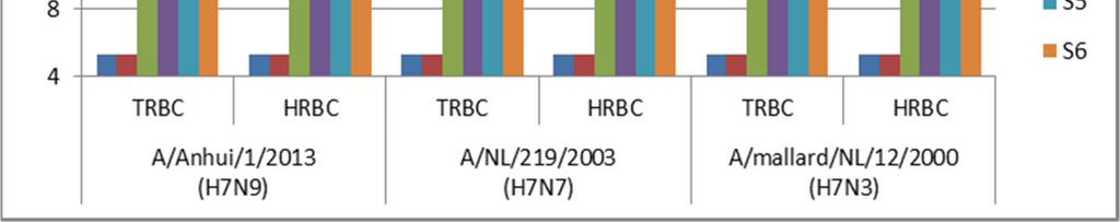 Below are comparison of horse and turkey RBCs in HI assay using