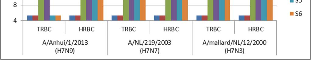 The use of horse RBC in HI assay results in titers that are 2-8