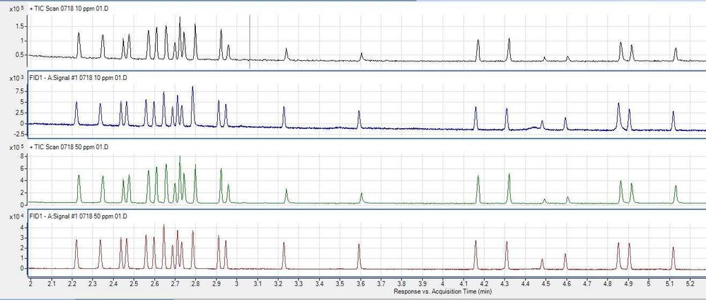 Chromatogram 10 minute GC cycle time 10 and 50 ppm GC-FID and