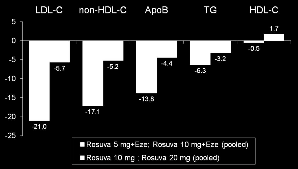 % change from baseline Rosuva 5 mg and 10 mg + Ezetimibe vs Rosuva 10 mg and 20 mg