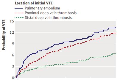 Venous Thromboembolism: risk of recurrence Analysis of individual data from 2925 patients from 7 trials 1177