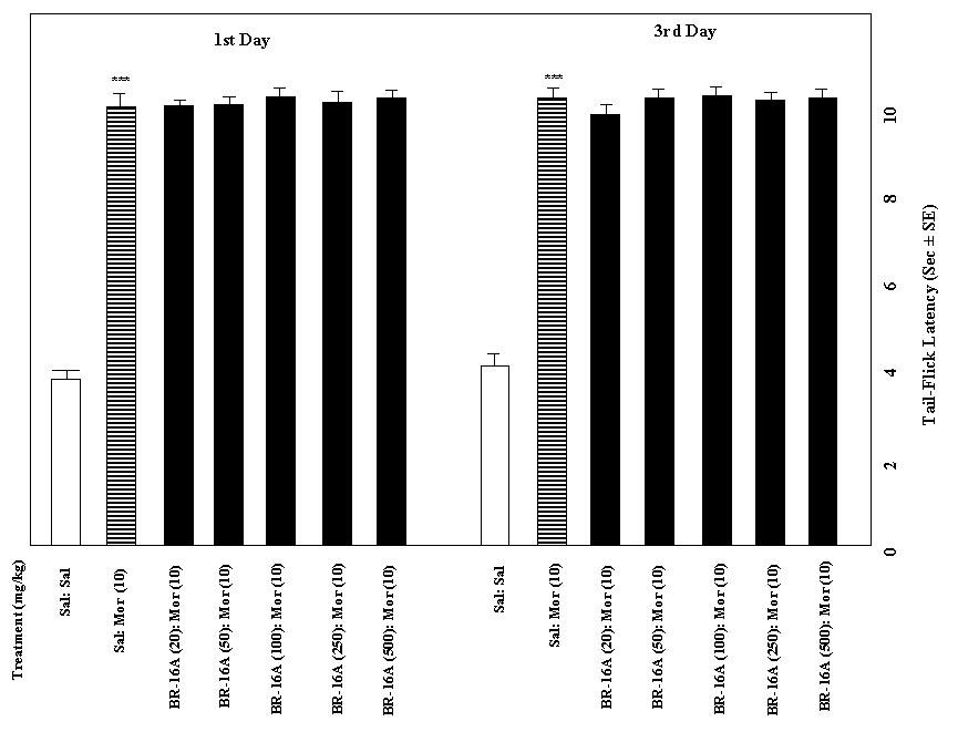 Figure 1: Effect of various doses of BR-16A on morphine analgesia on day 1 and 3 of the treatment. Values are mean ± SE, n=10-21. ***p<0.