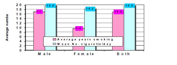 Burden of Smoking Average years of current