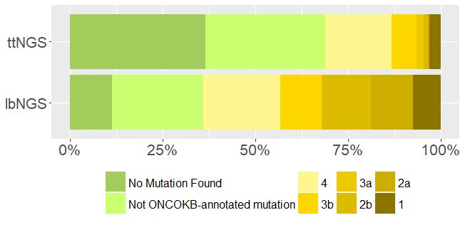 ONCO KB evidence levels from lbngs (n=53) and ttngs