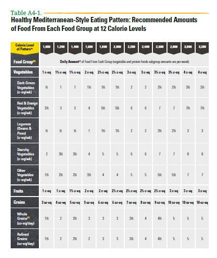 Healthy Mediterranean-Style Eating Pattern Reflects eating