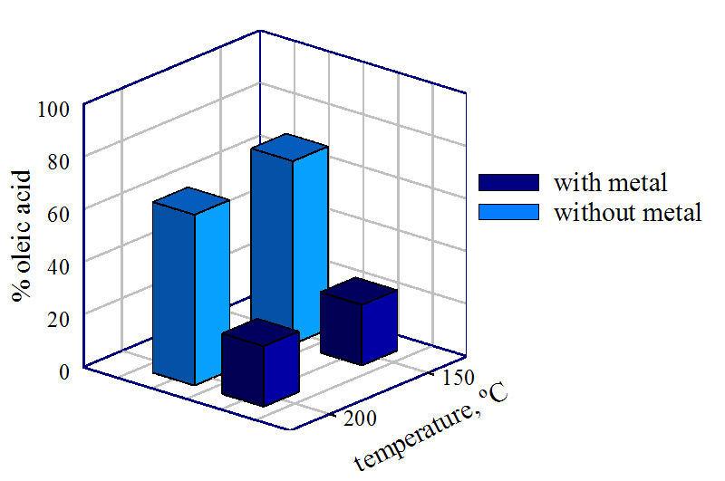 Thermal Stability of leic Acid and Ethyl Linoleate 41 catalytic role in the oxidation reaction. Stainless steel accelerated the oxidation, so that only 23 % of oleic acid did not decompose.
