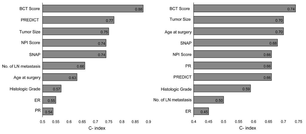 Comparison of prognostic performance BCT score showed the best performance in predicting the risk of distant metastasis with the highest C index.