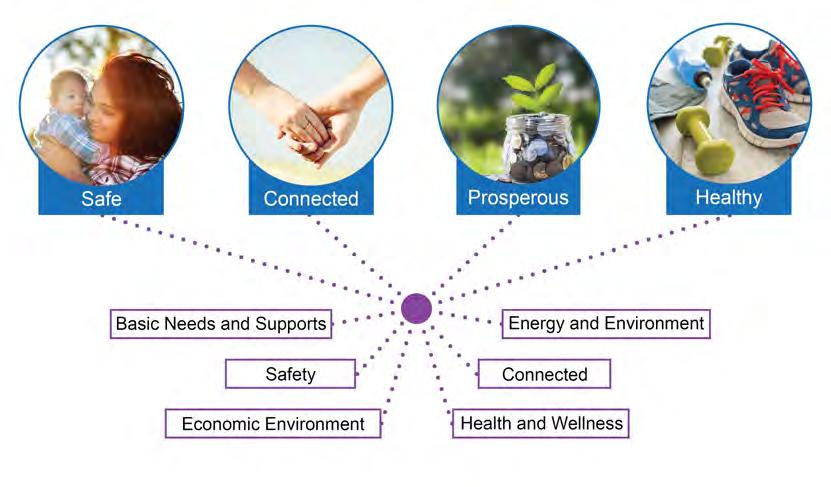 The graphic below illustrates the connectivity of the various aspects of our community. They are linked by the impact one has on the other, or by the interplay between them.