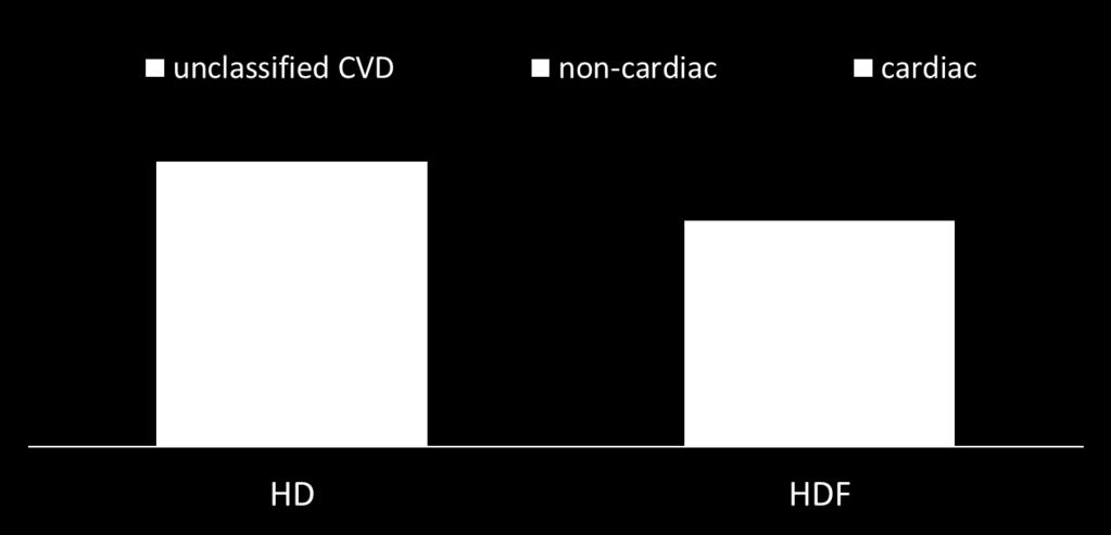 Annualized CVD mortality per 100 patient-years in the HD and online HDF