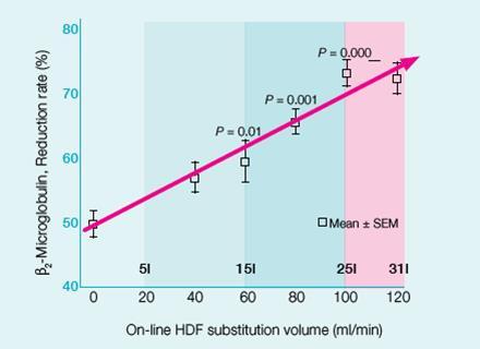 ONLINE HDF: Substitution Volume Achieving high substitution volumes, more effective elimination of