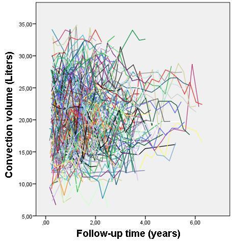 Convection volume over time: Spaghetti plot Contrib Nephrol
