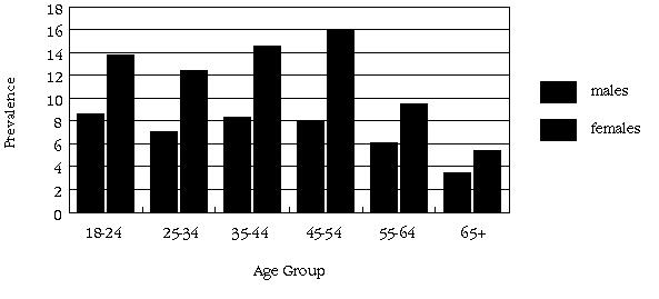 3. Anxiety Disorders Figure 3-1: Prevalence (%) of Anxiety Disorders by Gender and Age 3.2.