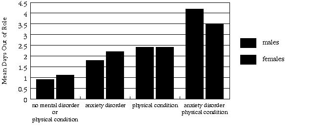 3. Anxiety Disorders 3.4 Days Out of Role The disability data collected in this Survey suggest that anxiety disorders can have a considerable impact on the lives of those who suffer from them.