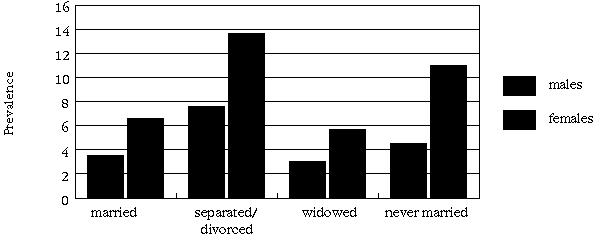 5-4: Prevalence (%) of Depressive Disorders by