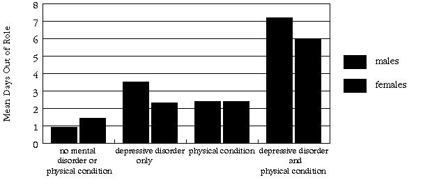 5. Affective Disorders 5.3 Comorbidity Of females with a depressive disorder, over half (57%) had at least one other mental disorder.