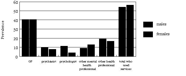 5. Affective Disorders Figure 5-6: Percentage of Those Who Used Health Services for a Mental