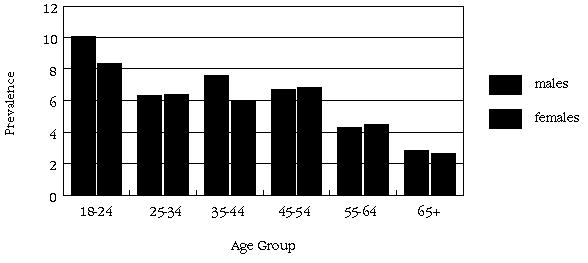 6. Other Mental Health Problems Figure 6-2: Distribution of Symptom Scores on the General Health Questionnaire by Gender Figure 6-3: Prevalence (%) of Personality Disorders by Gender and Age 6.