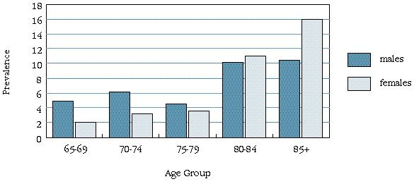 6. Other Mental Health Problems Figure 6-5: Prevalence (%) of Cognitive Impairment Among those Aged 70 years and Older: