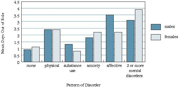 7. Comorbidity Figure 7-3: Average Days Out of Role in the Past Four Weeks by Gender and