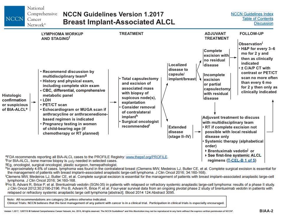 REFERENCES NCCN Guidelines Version 2.2017 Breast Implant-Associated ALCL. National Comprehensive Cancer Network, Feb. 2017, www.nccn.org/professionals/physician_gls/f_guidelines_nojava.asp#site.