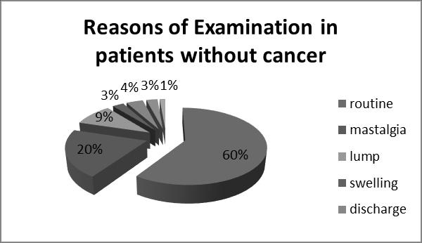 33%(those practicing BSE), 60% were performing exam for routine purpose, 20% were having pain/mastalgia, 9% with lumps, 3% were with swelling, 4% were with discharge,3% having cyst and 1% felt scar.