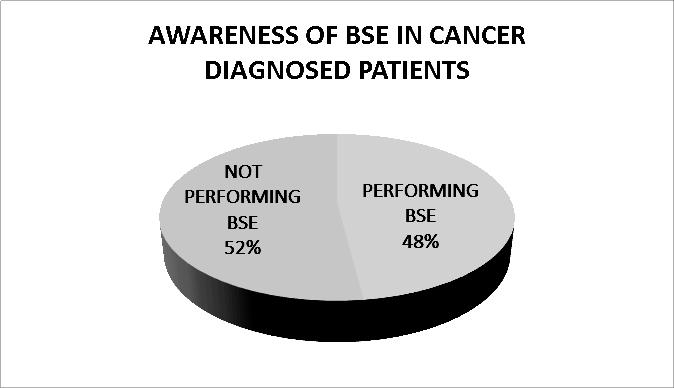 Figure 4 showing awareness of BSE in females without malignancy Figure 5 showing awareness of BSE in cancer diagnosed patients DISCUSSION Breast self-examination was generally accepted to be a good