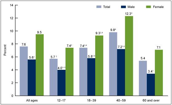 Depression is associated with higher rates of chronic disease, increased health care utilization, and impaired functioning Percentage of persons aged 12 and over with depression, by age and sex: