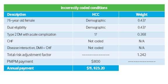 leakage due to lack of coding HCC