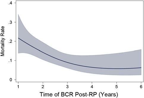 (10 %) who experienced BCR eventually died from prostate cancer. Of these deaths, 13 (20 %) and six (9 %) occurred following a PSA progression-free period of 5 and 6 years, respectively.