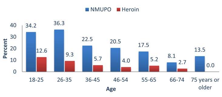 Respondents were also asked about lifetime use of heroin. Overall, 6.7% of respondents (n = 354) reported lifetime use.
