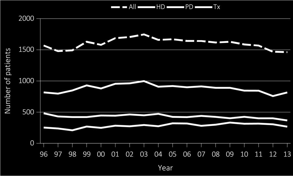 Chapter 8: Pediatric ESRD frequently than peritoneal dialysis or transplantation. Data from 2013 demonstrate the same pattern with 816 (55.8%) initiating with hemodialysis, 367 (25.