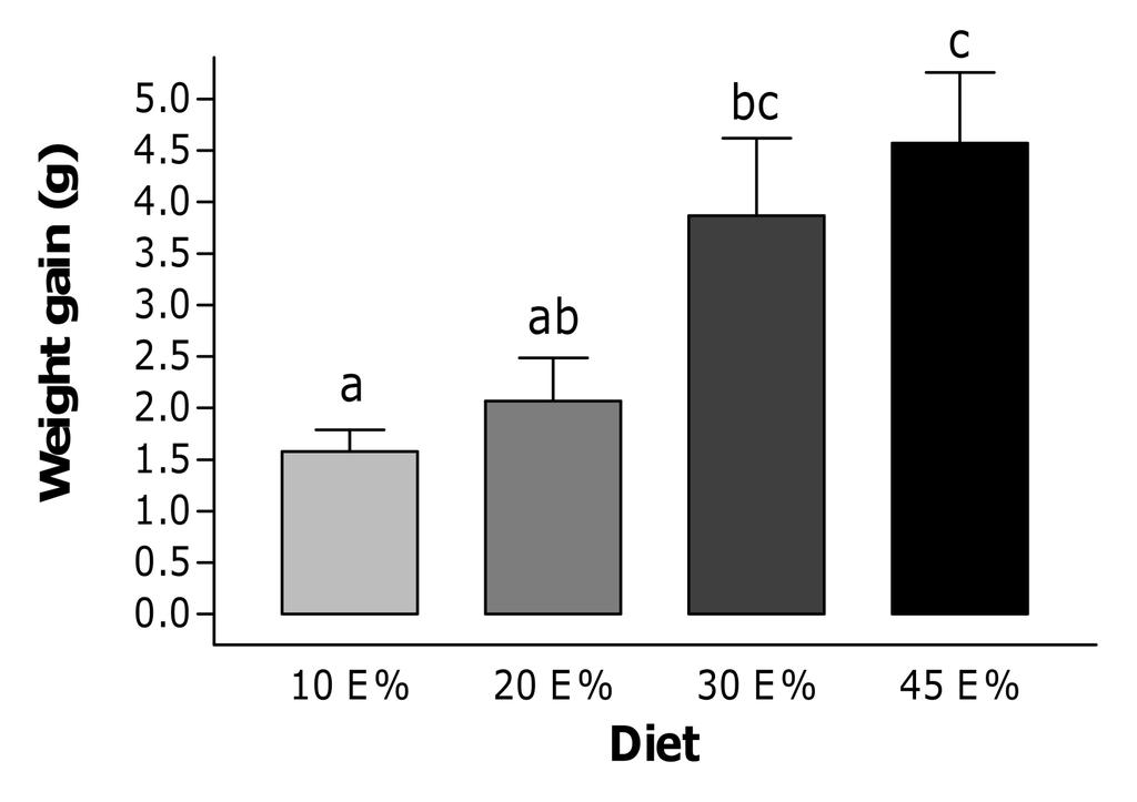 Dose-dependent effects of dietary fat on development of obesity in