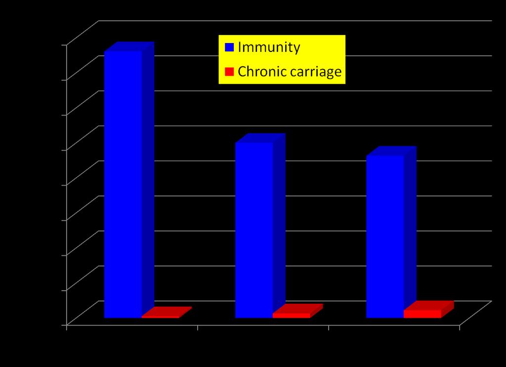 Immunity (anti-hbs alone; 2