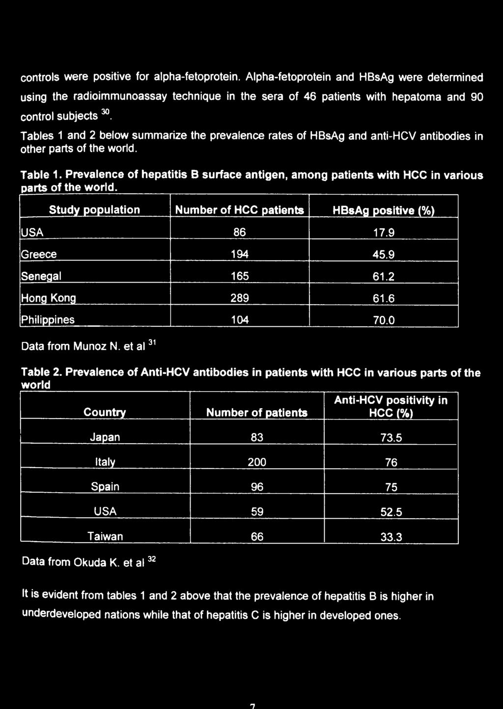 Prevalence of hepatitis B surface antigen, among patients with HCC in various parts of the world. Study population Number of HCC patients HBsAg positive (%) USA 86 17.9 Greece 194 45.9 Senegal 165 61.