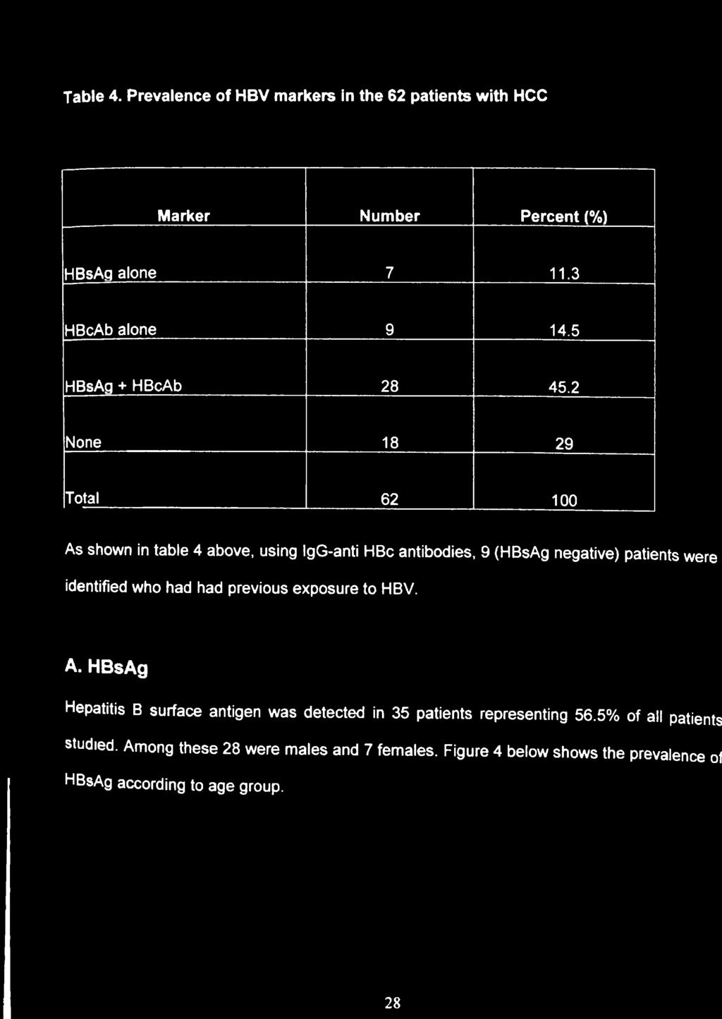 2 None 18 29 Total 62 100 As shown in table 4 above, using IgG-anti HBc antibodies, 9 (HBsAg negative) patients were identified who