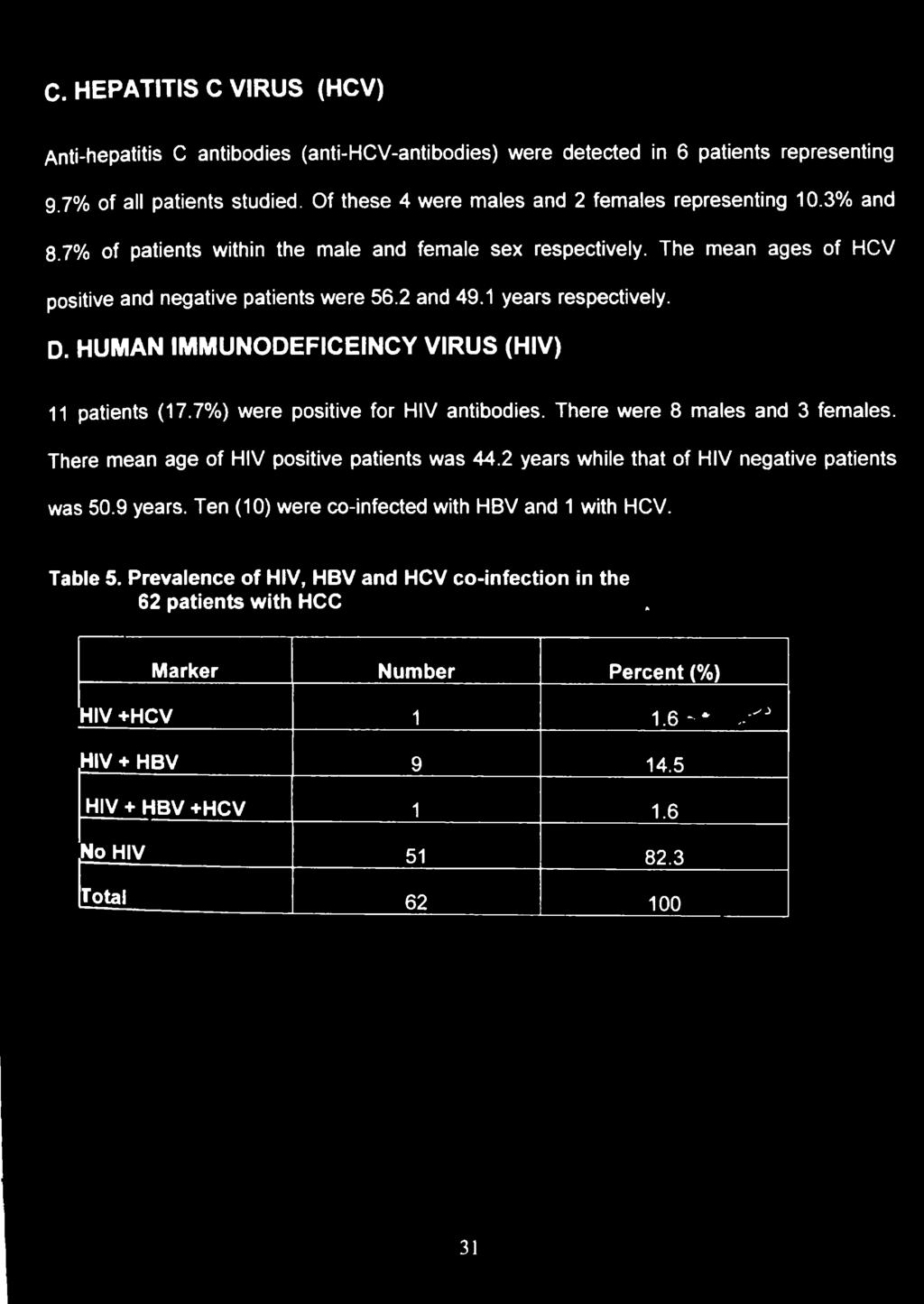 c. HEPATITIS C VIRUS (HCV) Anti-hepatitis C antibodies (anti-hcv-antibodies) were detected in 6 patients representing 9.7% of all patients studied. Of these 4 were males and 2 females representing 10.