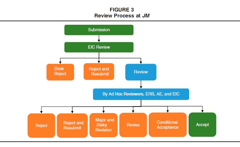 Why Do Articles get Rejected from JM As illustrated in Figure 3, at the
