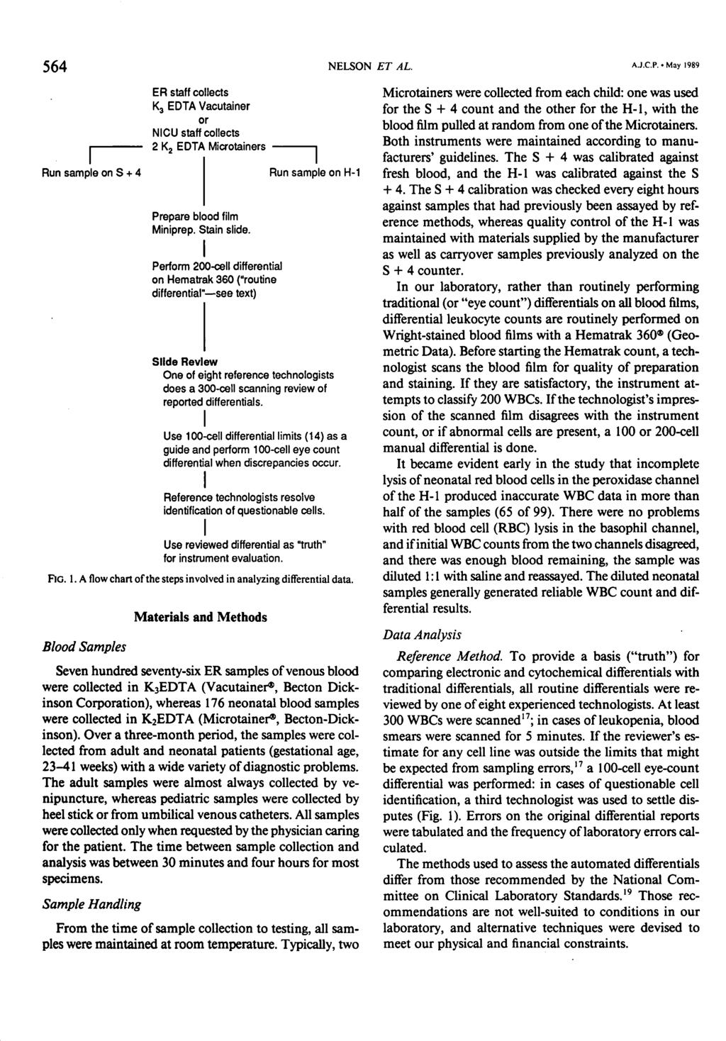 56 NELSON ET AL. A.J.C.P. «May 1989 ER staff collects K EDTA Vacutainer or NCU staff collects 2 K 2 EDTA Microtainers Run sample on S + Run sample on H-1 Prepare blood film Mlnlprep. Stain slide.