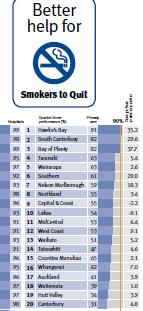 Health Targets 90% of enrolled patients who smoke and are seen in General Practice, will be provided with advice and help to quit.