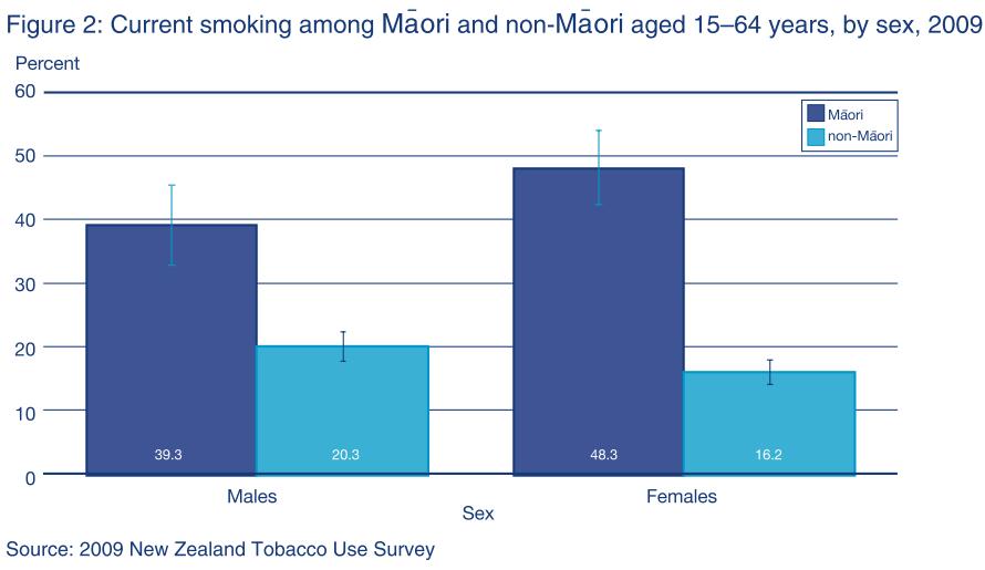 Tobacco plays a significant role in health inequalities within New Zealand. Higher smoking prevalence seen among lowincome groups, Māori and Pacific peoples. 11.
