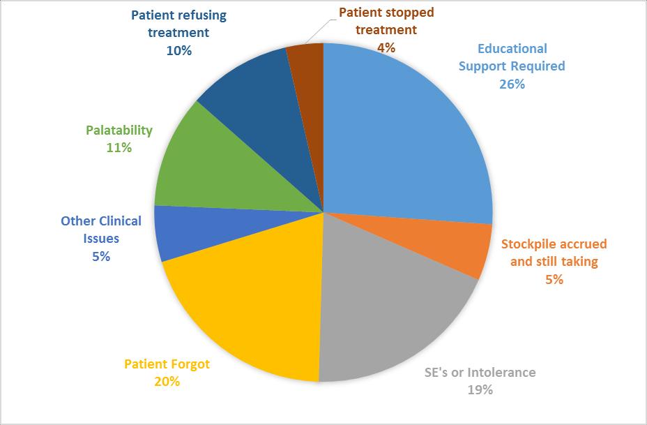 Compliance with CaD3 Patient Reported INTERVENTIONS 47% Education Support Provided 40%