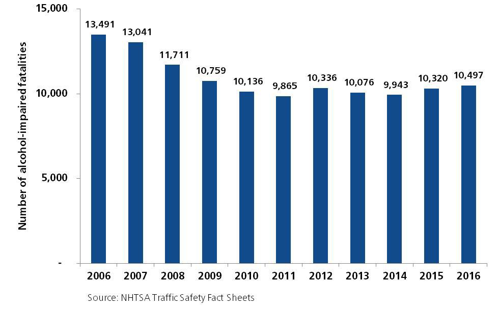 Figure 1: Alcohol-impaired driving fatalities from 2006 to 2016 In this fact sheet national and regional results are described and discussed.