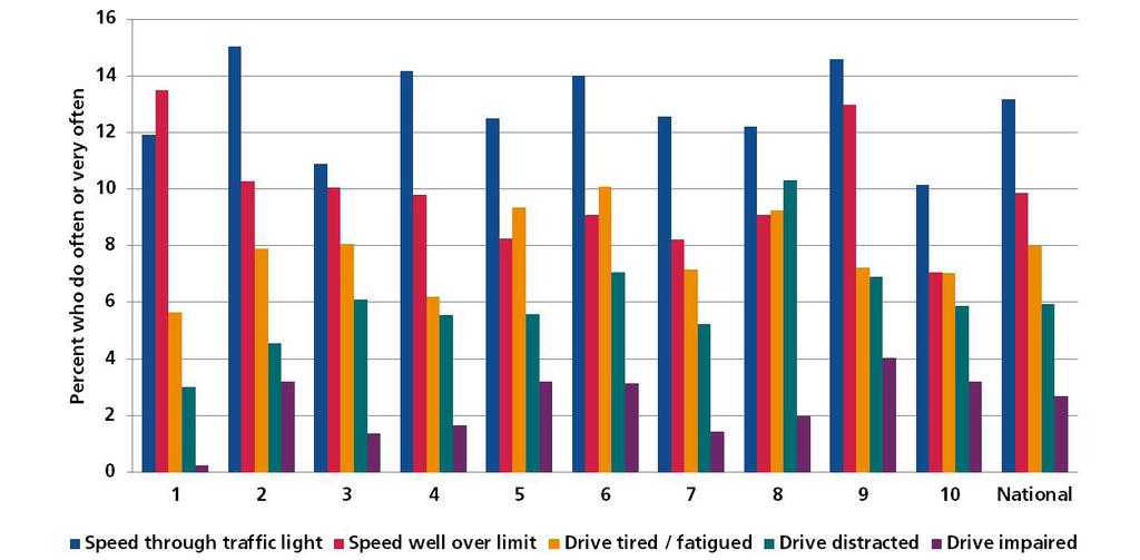 9% in 2017), driving tired or fatigued (8.0% in 2017), speeding well over the speed limit (9.9% in 2017) and speeding through a traffic light (13.2% in 2017).