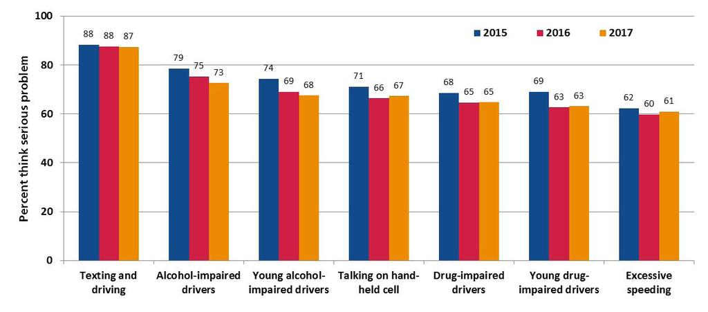 majority of U.S. drivers such as talking on hand-held devices (67.3%), drug-impaired drivers (64.7%), young drugimpaired drivers (63.