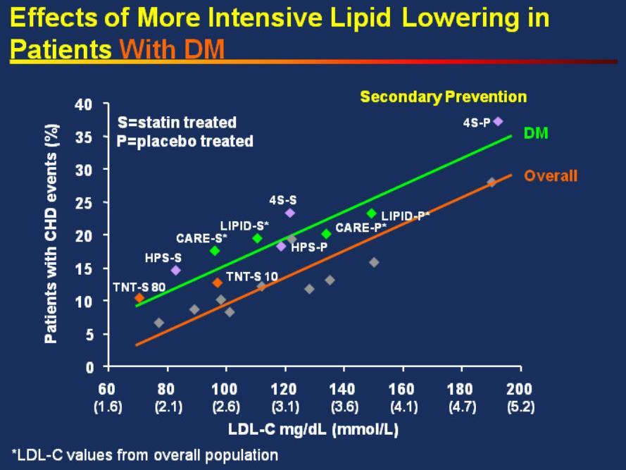 With DM There does not seem to be a LDL