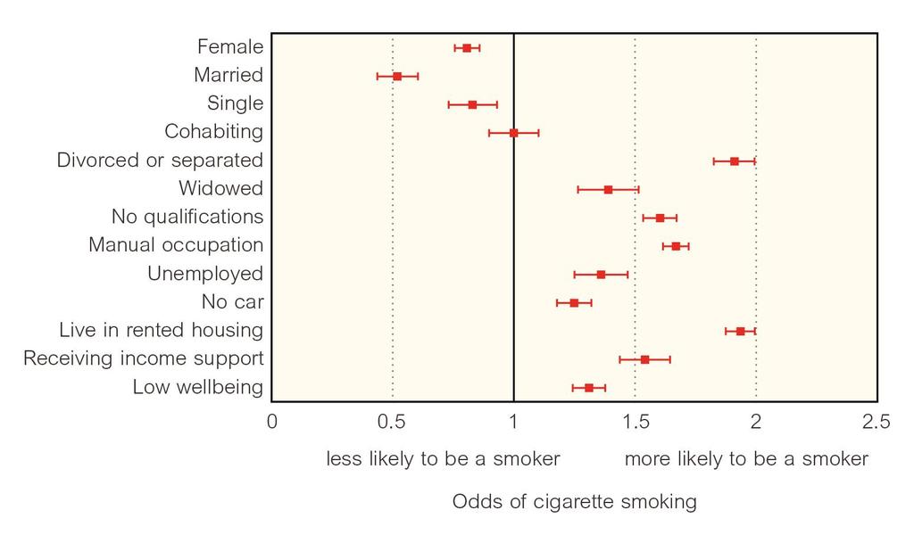 Increased odds of smoking by