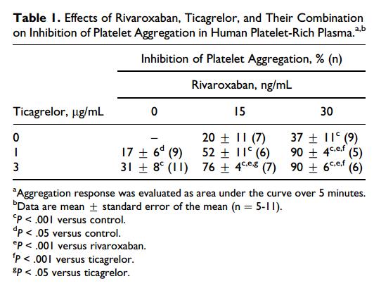 Rivaroxaban and Ticagrelor Work Synergistically to Inhibit Thrombin Mediated