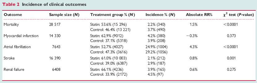 patients from seven analysed studies 19 studies; (3 RCT, 16